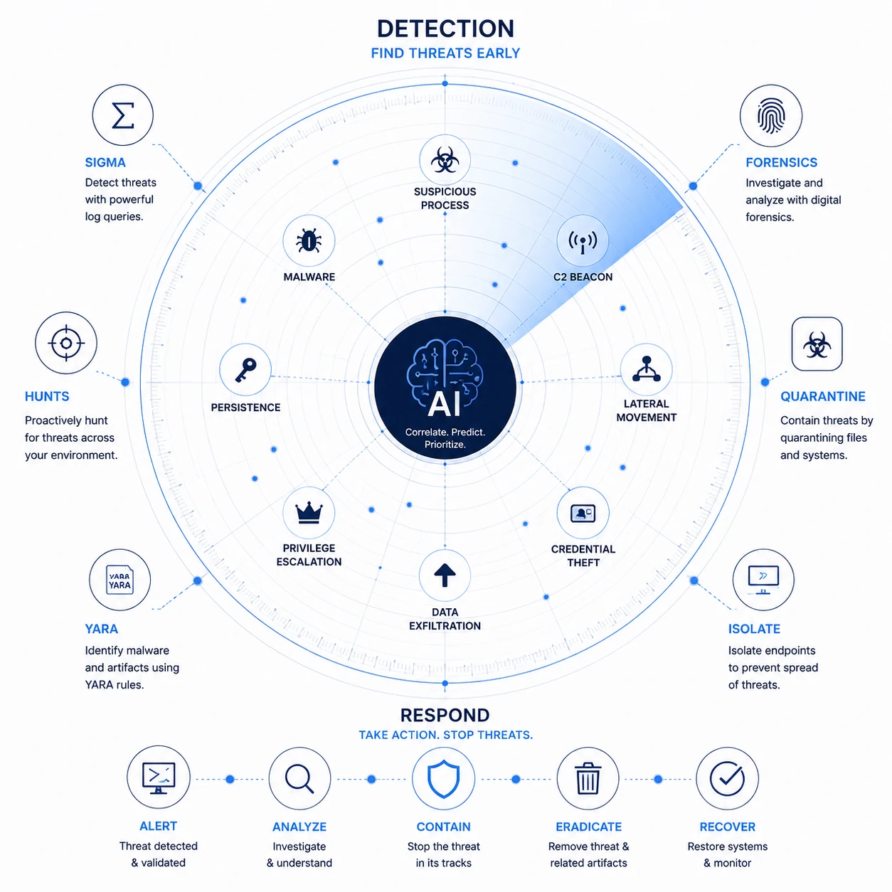 The detection and response lifecycle: Sigma, YARA, hunts and forensics feeding an AI correlation core, surrounded by the threats it looks for, then the response chain — alert, analyse, contain, eradicate, recover.