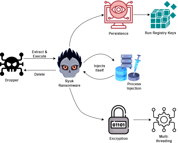 Ryuk ransomware lifecycle diagram